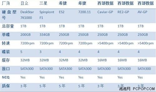 横扫TB硬盘传输速度 希捷双碟1TB详测